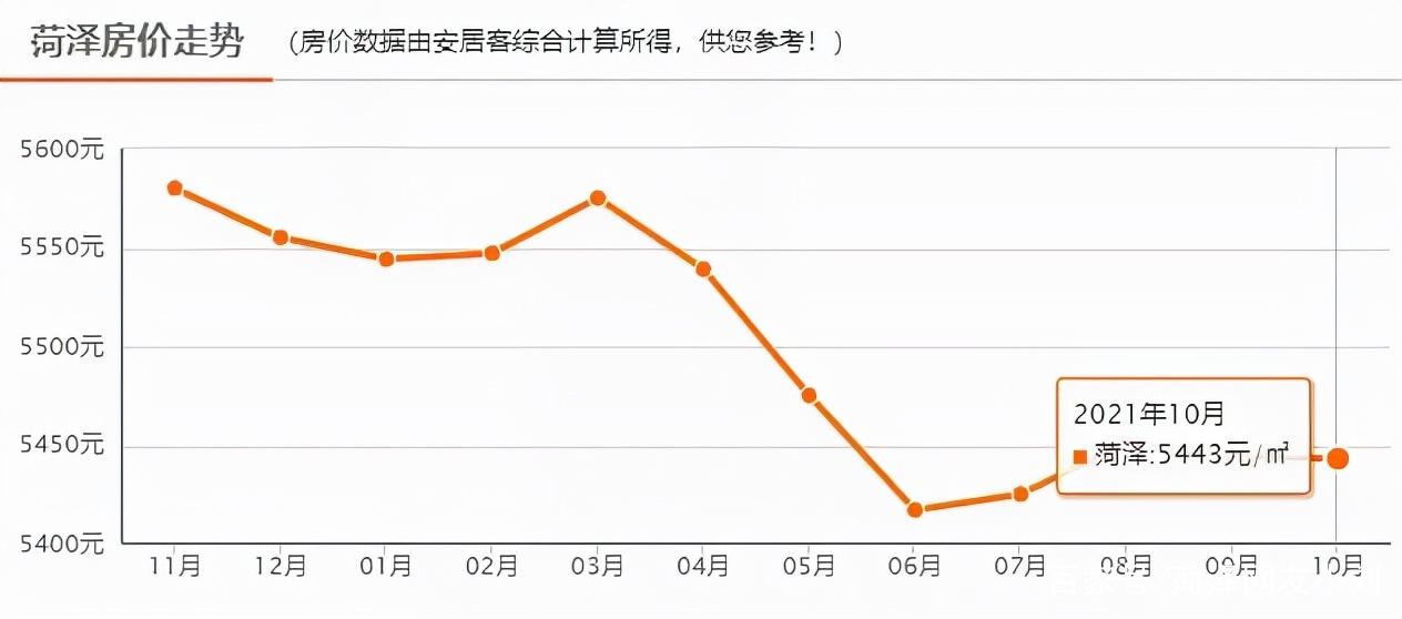 菏泽市最新房价动态分析与趋势预测