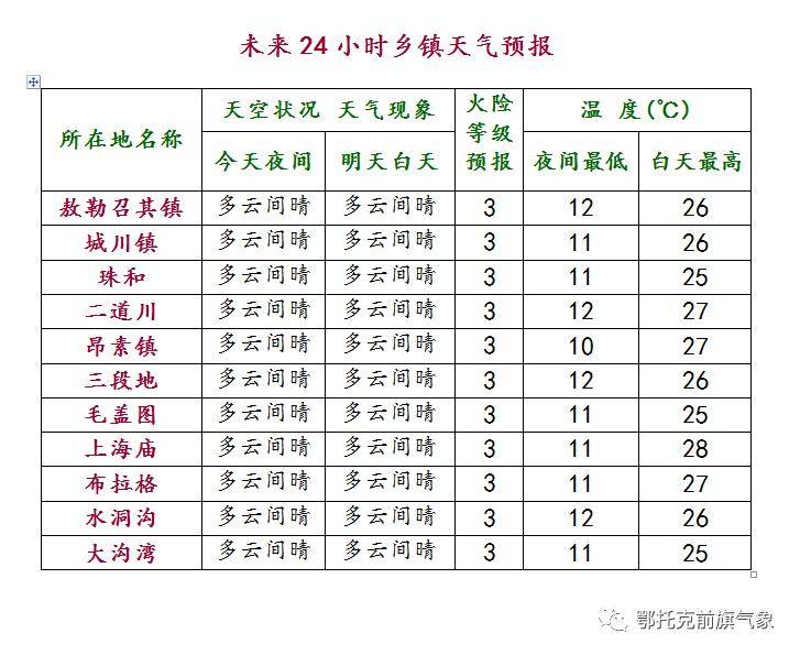 嘎达布其镇最新天气预报更新通知